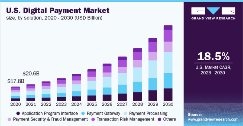 digital payment market growth