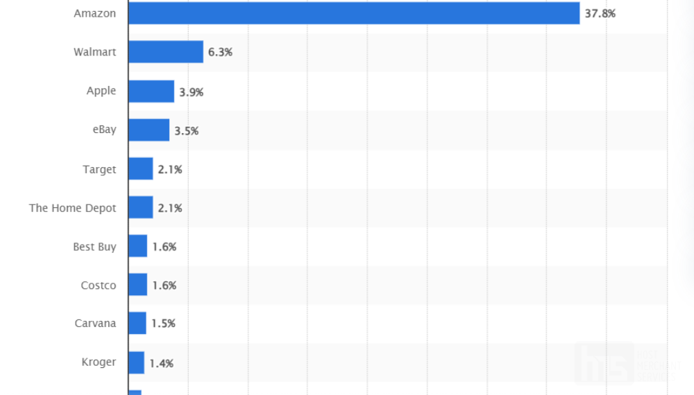 top online sellers globally