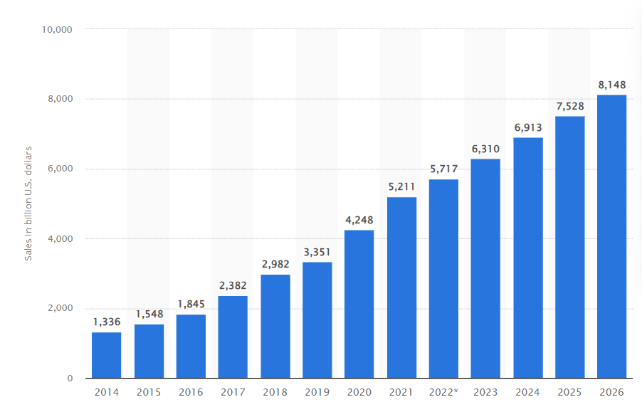 eCommerce sales are projected to reach $6.4 trillion by 2024